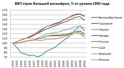 77. Динамика ВВП в странах Большой восьмёрки в 1992—2009 годах, в процентах от уровня 1992 года