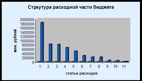 11. Государственный бюджет Российской Федерации на 2007г