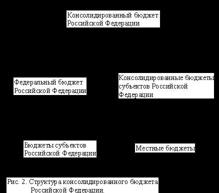 14. Структура федерального бюджета России