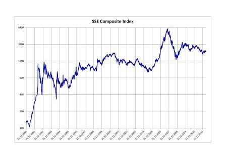 5. SSE Composite Index 1990–2012