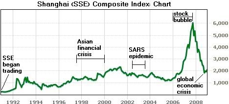 6. The Shanghai (SSE) Composite Index 1991 to start of 2009