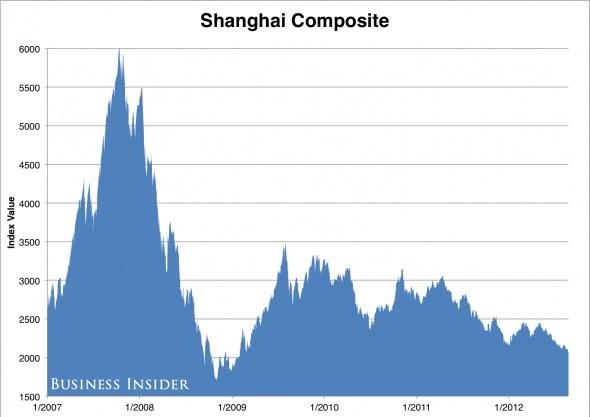 9. The Shanghai Composite Index
