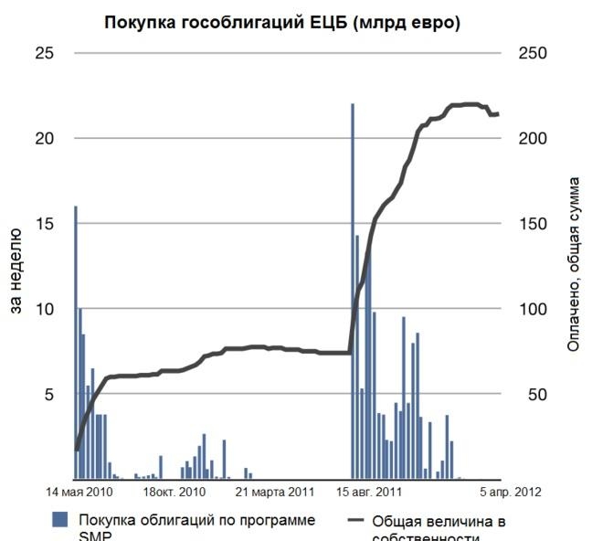 18. Покупка гособлигаций ЕЦБ, данные за период с мая 2010 по май 2012 г