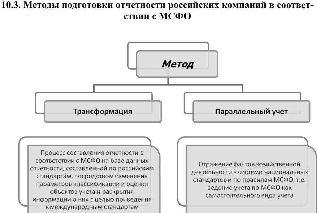 4. Методы подготовки отчетности российских компаний в соответствии с МСФО