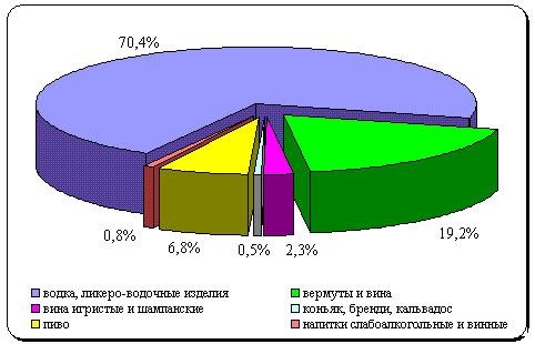 3.2 Структура поступлений акцизов по алкогольной продукции отечественных производителей. Беларусь.