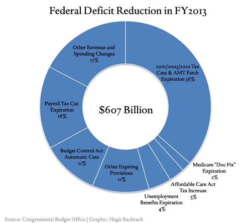 6. Federal deficit reduction 2013