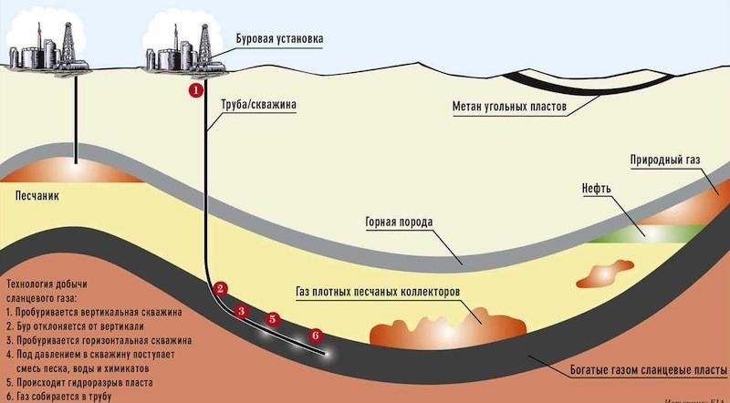 1. Диаграмма залегания газа разного типа