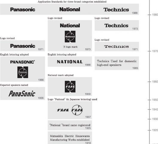 Хронология Panasonic