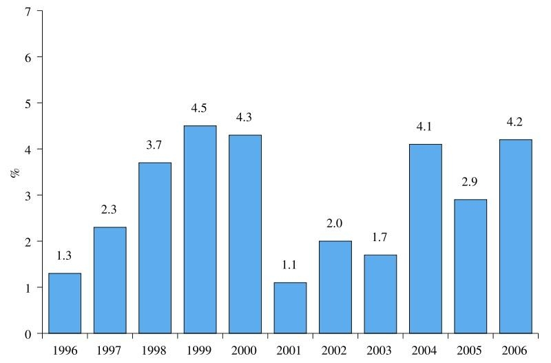 34. Реальный рост ВВП в Швеции, 1996-2006 гг
