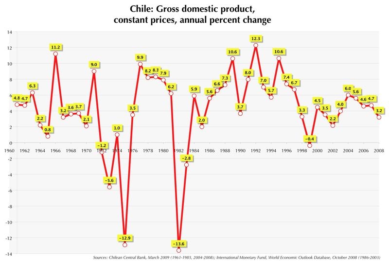 16.5 Процент годового изменения валового внутреннего продукта Чили