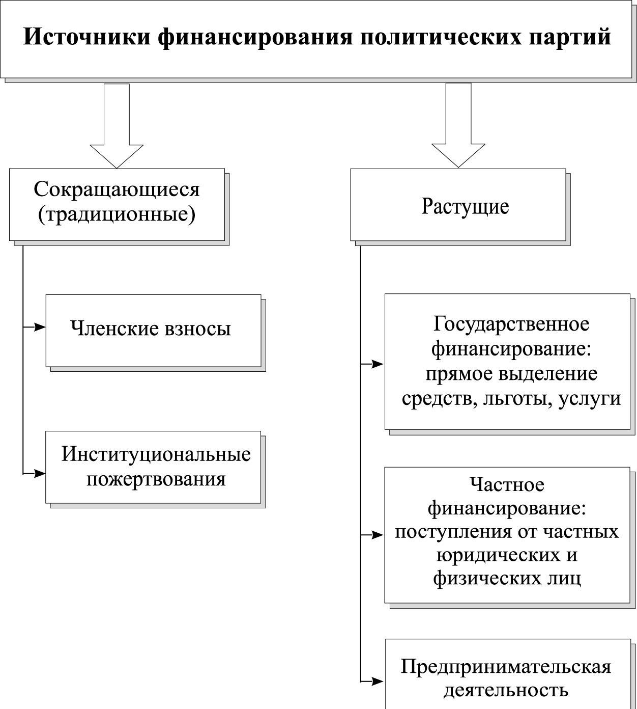 Источники финансирования российских политических партий