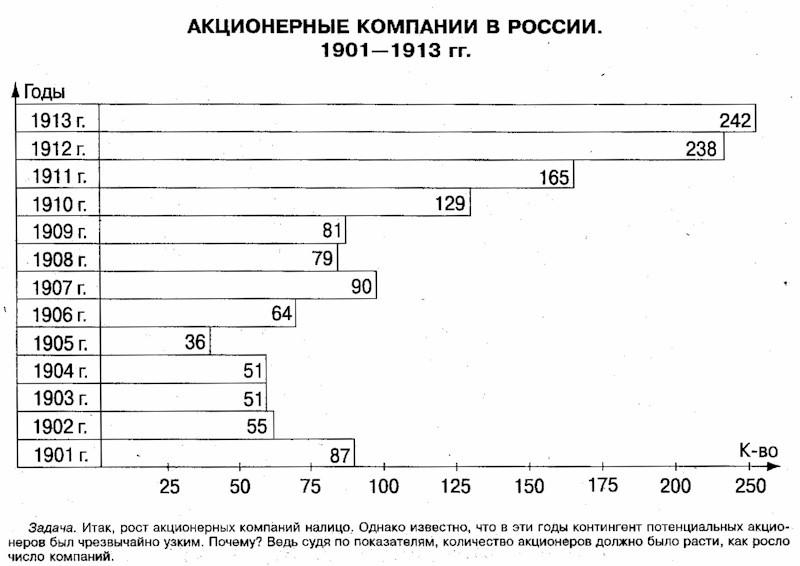 3.20 Росийские акционерные компании 1901-1913 г