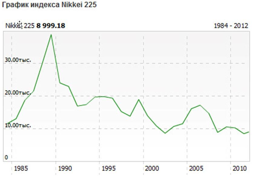График Индекса Nikkei 225