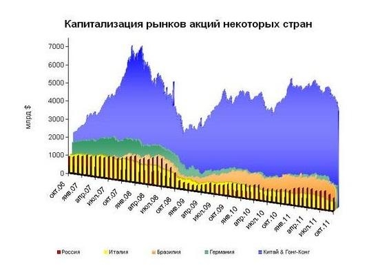Фондовый рыной некоторых стран в графиках