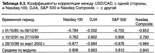 Коэффициенты корреляции фондового индекса на примере