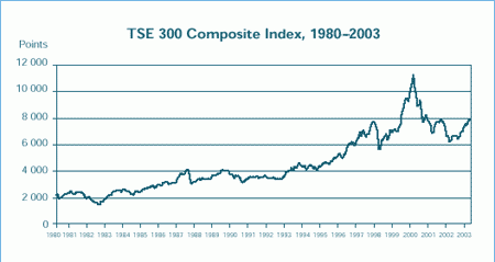 Фондовый индекс TSE 300