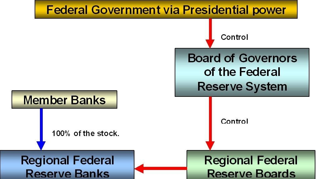 Структура Совета управляющих в ФРС