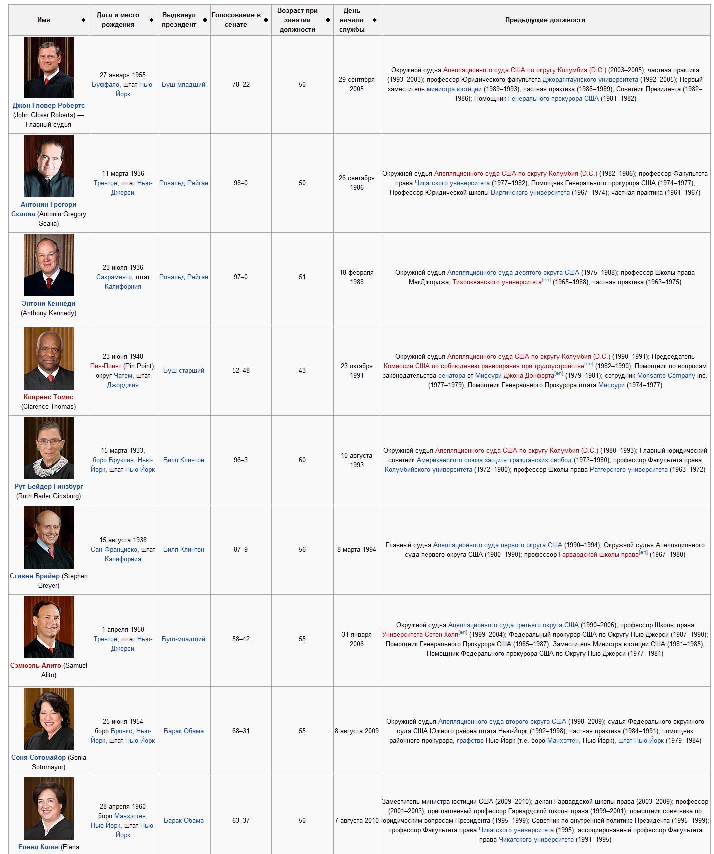Текущий состав Верховного федерального суда (2012)