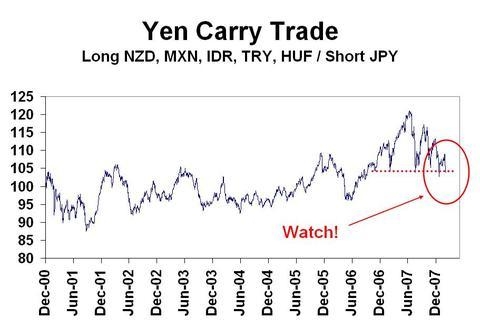 yen carry trade - самый частый пример стратегии Кэрри-Трейда