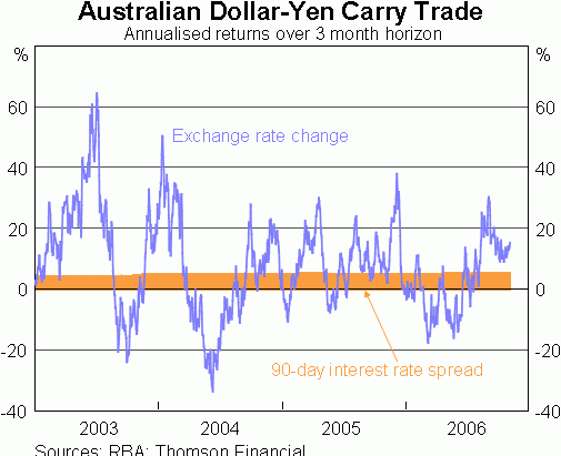 Кэрри-трейд на Австралийском долларе и Японской йене