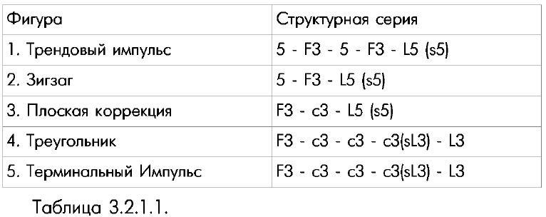 таблица 3_2_1_1_ Простые стандартные структурные серии базовых ценовых фигур