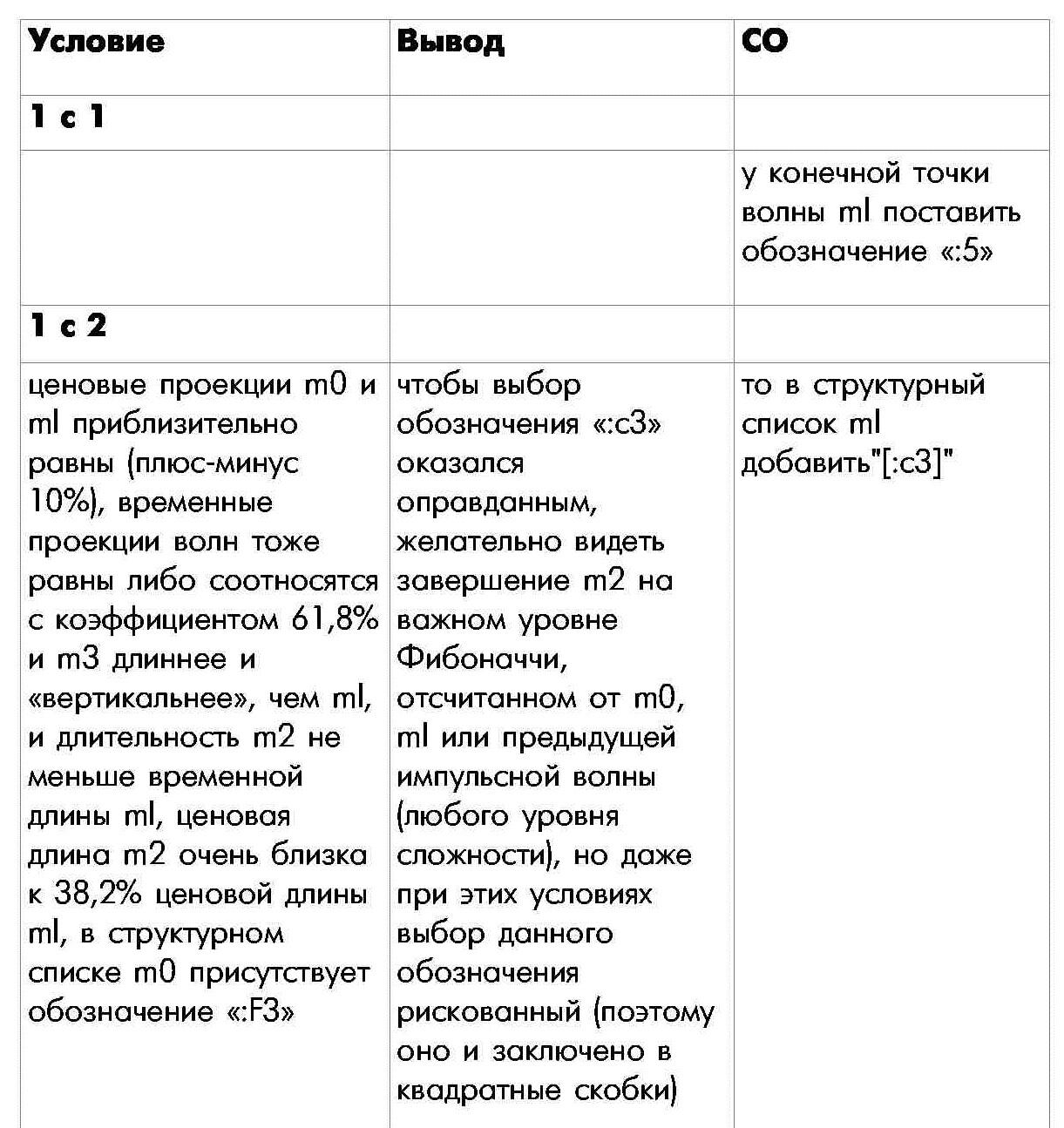 Правило 1 определения внутренней структуры моноволны шестая часть таблицы