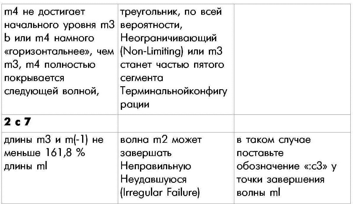 Правило 2 определения внутренней структуры моноволны девятая часть таблицы