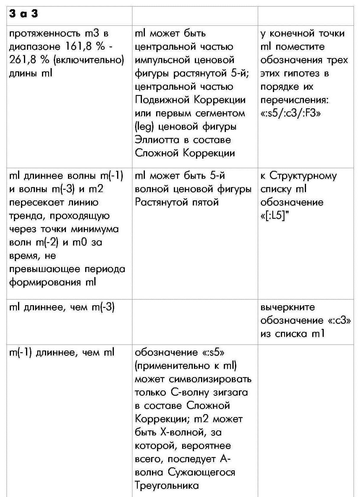 Правило П-3 определения внутренней структуры моноволны вторая часть таблицы