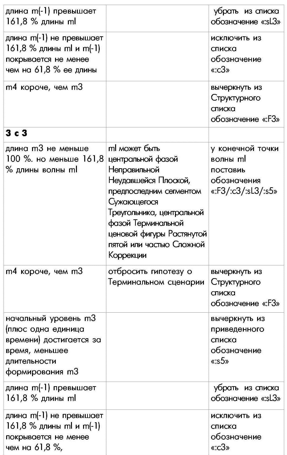 Правило П-3 определения внутренней структуры моноволны десятая часть таблицы