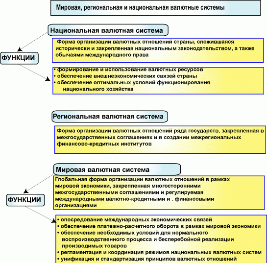 Уровни мировой валютной системы