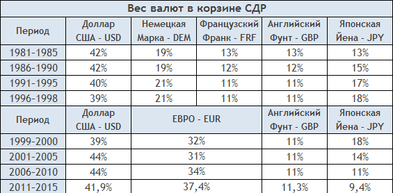 Вес валют в корзине СДР валютной системы