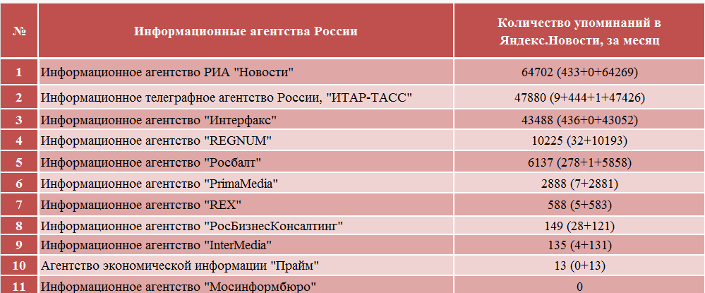 Рейтинг информационных агентств России