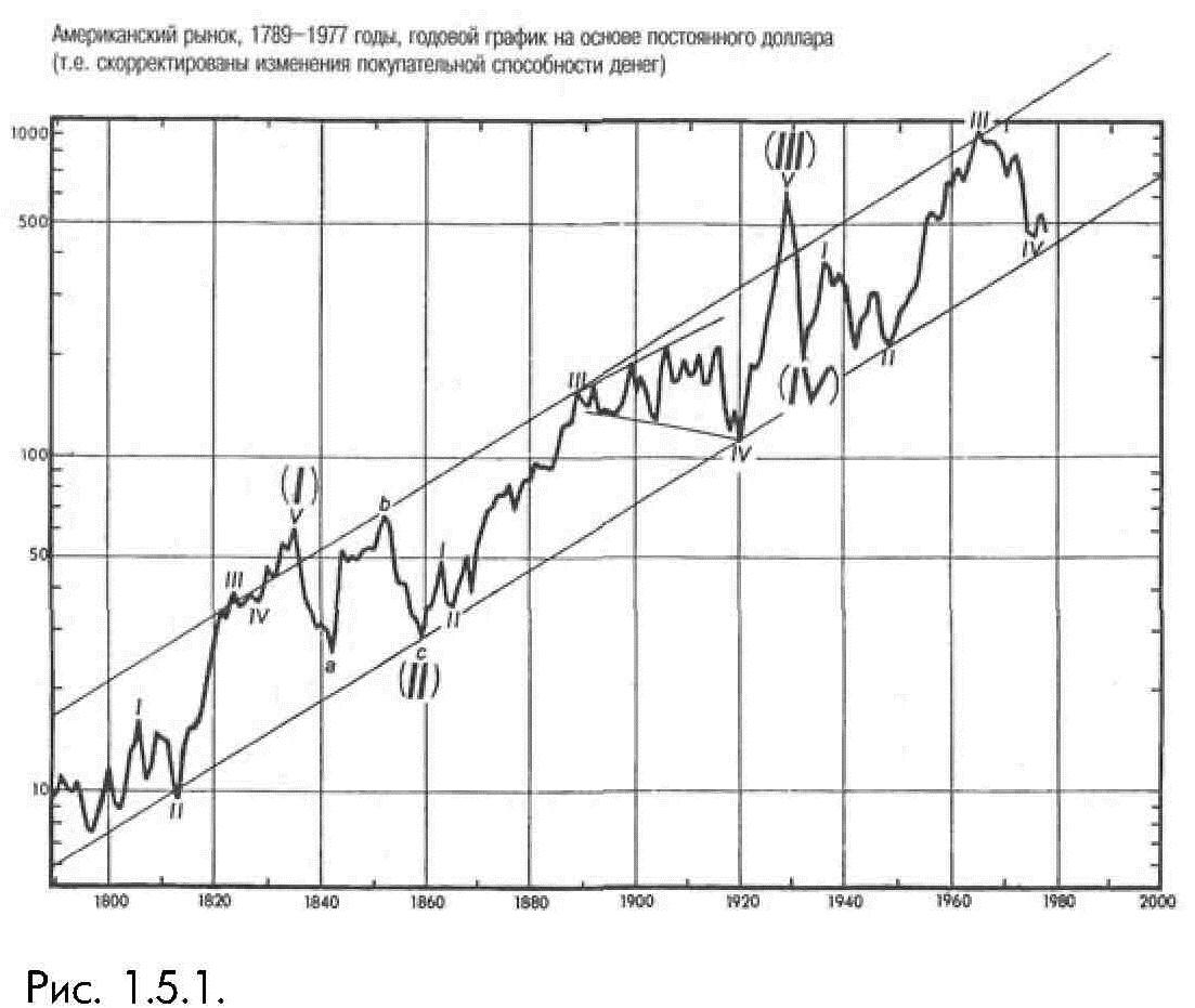 1_5_1_ Американский рынок в 1789-1977 годах, годовой график на основе постоянного доллара скорректированы изменения покупательной способности денег