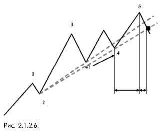 2_1_2_6_ как использовать линию 2-4 для определения точки окончания 4-й и начала 5-й волны