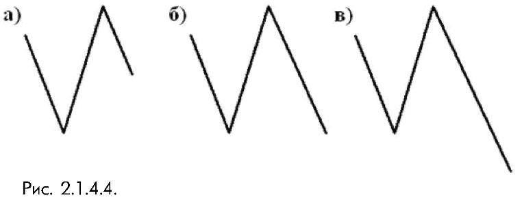 2_1_4_4_ сильная волна B и альтернативы по теории волн Эллиотта