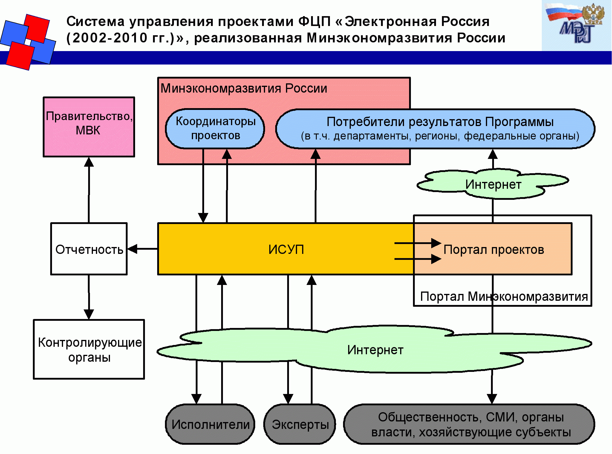 система управления проектами ФЦП «Электронная Россия (2002 – 2010 гг_)» в части мероприятий