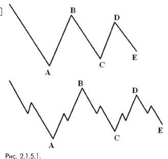 2_1_5_1_ Норма развития сужающегося треугольника последовательное уменьшение размеров волн треугольника