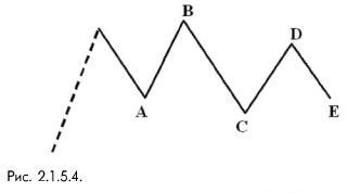 2_1_5_4_ волна С самая большая из пяти волн треугольника в теории волн Эллиотта