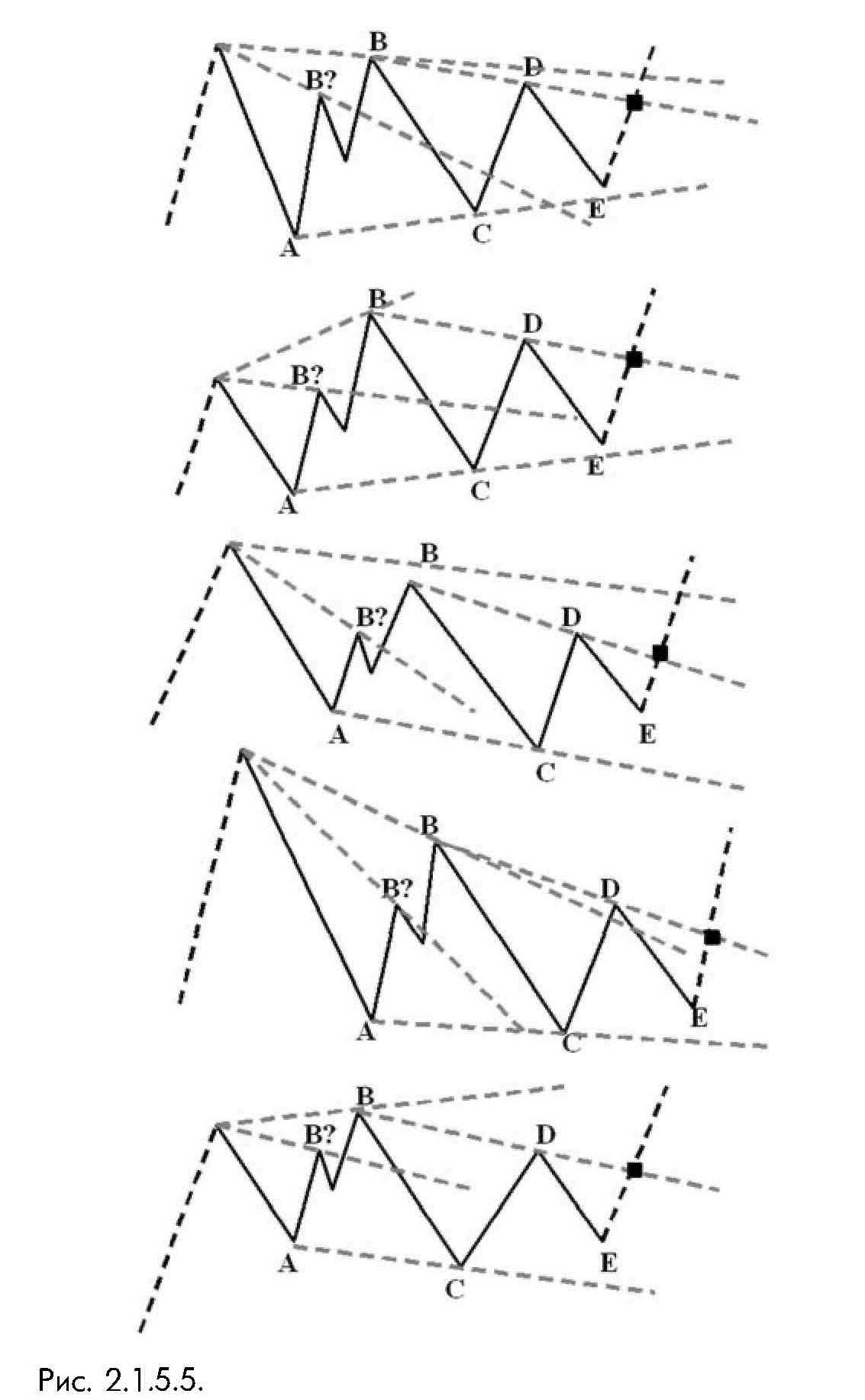 2_1_5_5_ Сигнальная линия В - D проводится по точкам завершения волн В и D сужающегося треугольника