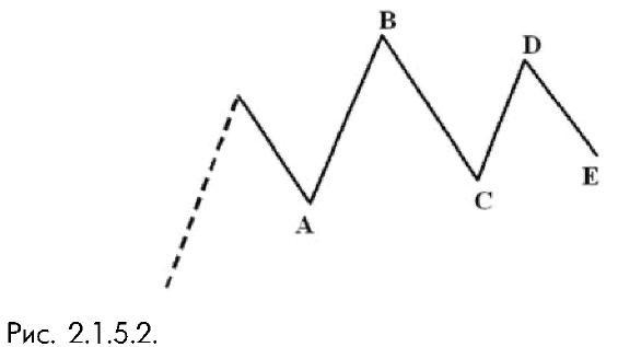 2_1_5_2_ волна В треугольника однозначно самая большая из пяти его волн