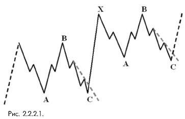 2_2_2_1_ внешний вид и возможности построения сигнальных линий двойной и тройной плоской коррекции теории волн Эллиотта
