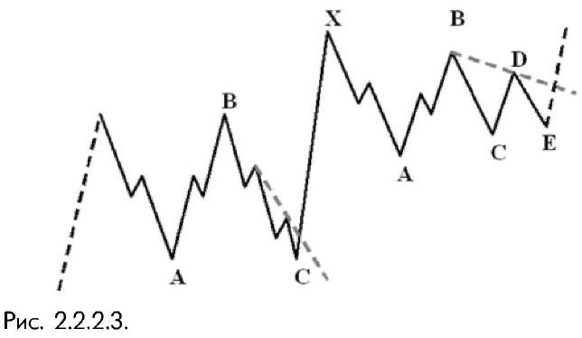 2_2_2_3_ первая модель сложной коррекции с большими Х-волнами