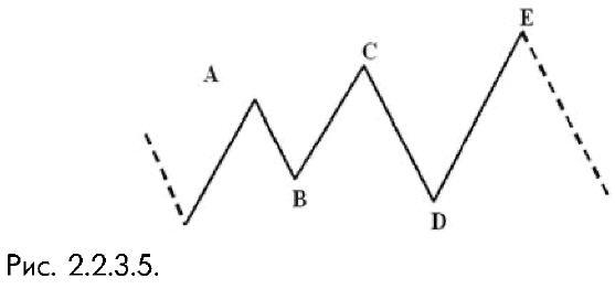 2_2_3_5_ в расширяющемся треугольнике волна В - самая маленькая волна треугольника, а волна С может быть как меньше, так и больше волны А