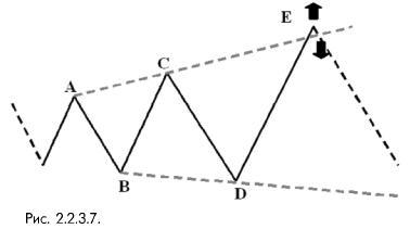 2_2_3_7_ Возможность открытия позиции и постановки стопа при использовании расширяющегося треугольника теории волн Эллиотта