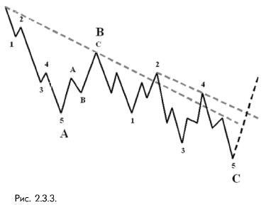 2_3_3_ Схематичное развитие терминального импульса в качестве волны С зигзага теории волн Эллиотта
