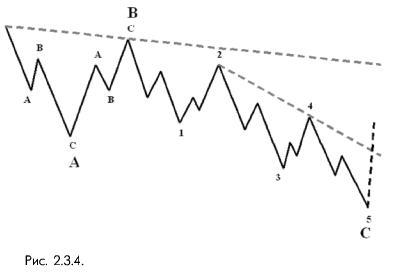 2_3_4_ Схематичное развитие терминального импульса в качестве волны С плоской коррекции теории волн Эллиотта