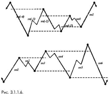 3_1_1_6_ Пример фиксации размера и периода формирования волн по теории Эллиотта