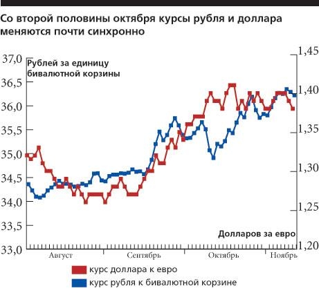 Валютный курс рубля в валютной системе