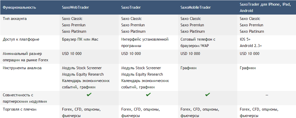 Сравнение торговых платформ Saxo Bank, функциональность