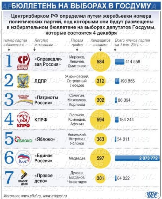 Инфографика ИТАР-ТАСС Инфографика ИТАР-ТАСС. Таблица, иллюстрирующая номера, под которыми политические партии будут указаны в избирательном бюллетене на выборах депутатов Госдумы
